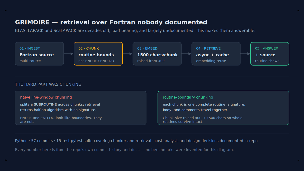 GRIMOIRE — RAG over Legacy Fortran